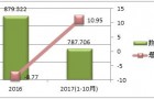 2017中國農藥市場農藥市場分析