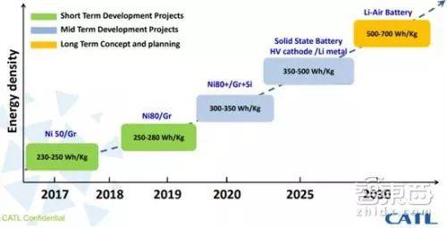 ▲寧德時代動力電池性能研發規劃(注:圖中能量密度為單體電芯而非系統)