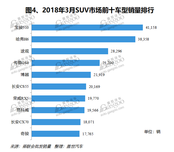 SUV,自主品牌,熱點(diǎn)車型,銷量,車型銷量排行榜,汽車銷量,3月汽車銷量,3月SUV銷量
