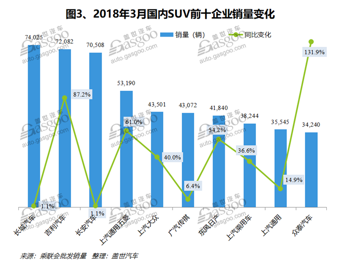 SUV,自主品牌,熱點(diǎn)車型,銷量,車型銷量排行榜,汽車銷量,3月汽車銷量,3月SUV銷量