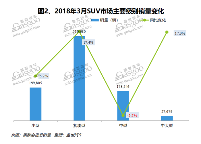 SUV,自主品牌,熱點(diǎn)車型,銷量,車型銷量排行榜,汽車銷量,3月汽車銷量,3月SUV銷量