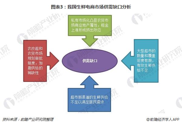 圖表3:我國(guó)生鮮電商市場(chǎng)供需缺口分析