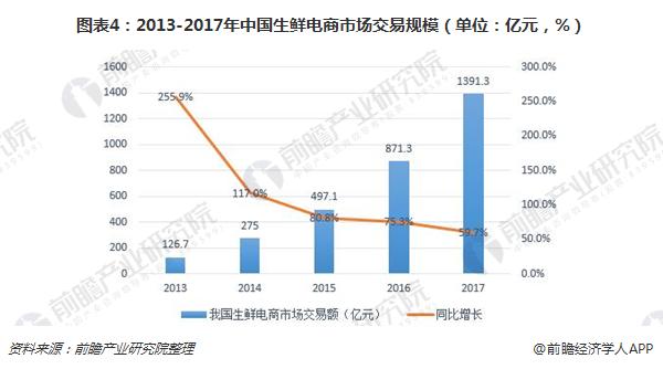 圖表4:2013-2017年中國(guó)生鮮電商市場(chǎng)交易規(guī)模(單位:億元,%)