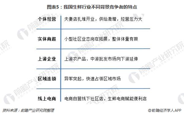 圖表5:我國(guó)生鮮行業(yè)不同背景競(jìng)爭(zhēng)者的特點(diǎn)