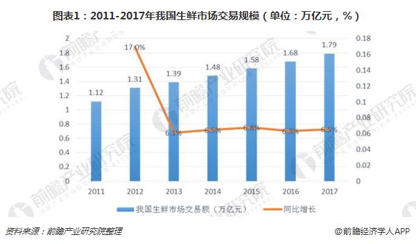 圖表1:2011-2017年我國(guó)生鮮市場(chǎng)交易規(guī)模(單位:萬(wàn)億元,%)