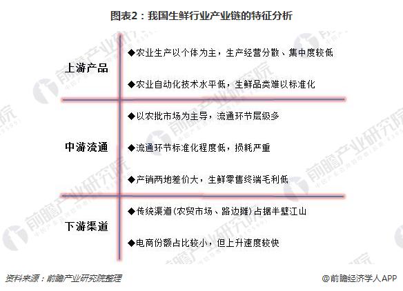 圖表2:我國(guó)生鮮行業(yè)產(chǎn)業(yè)鏈的特征分析