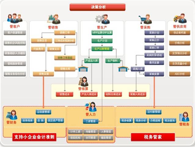 東莞ERP系統
