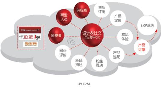 用友軟件