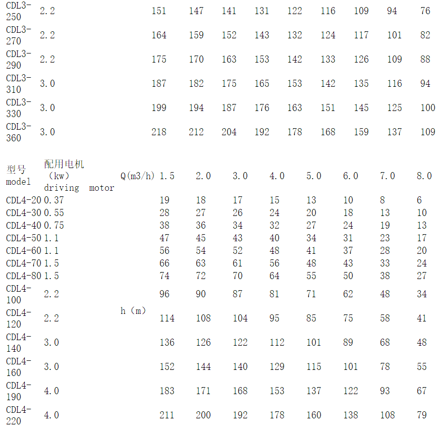 CDL3立式多級(jí)泵參數(shù)表