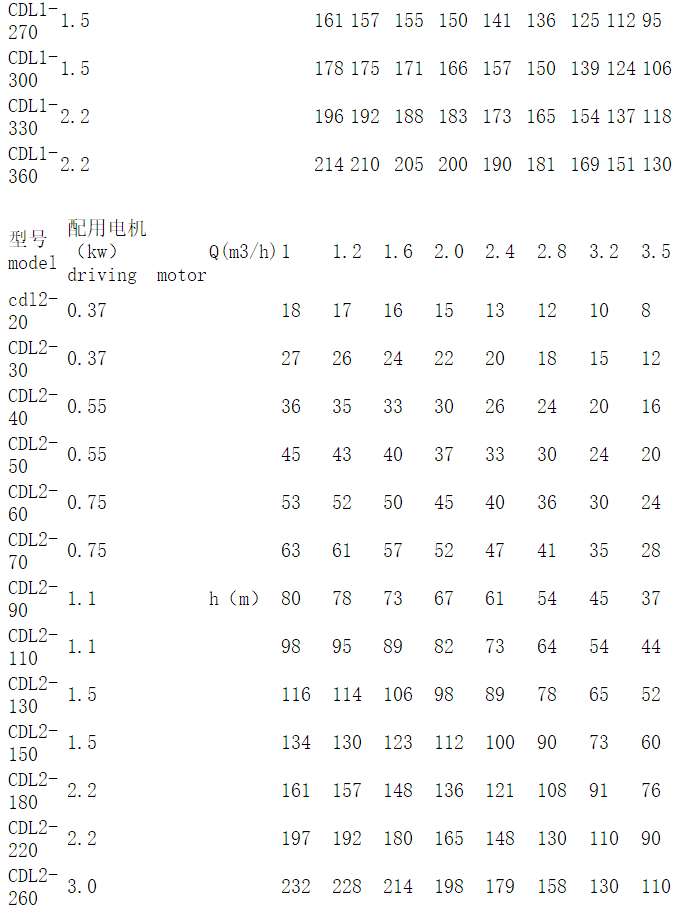 CDL多級(jí)泵參數(shù)