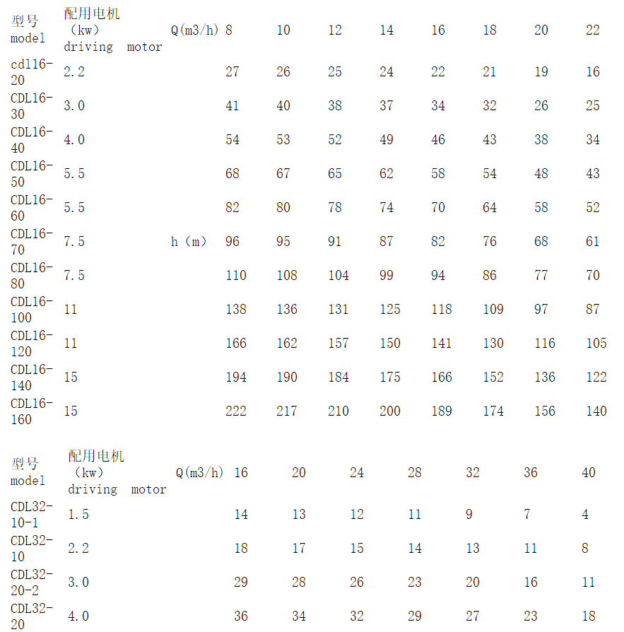 CDL16立式多級(jí)泵參數(shù)