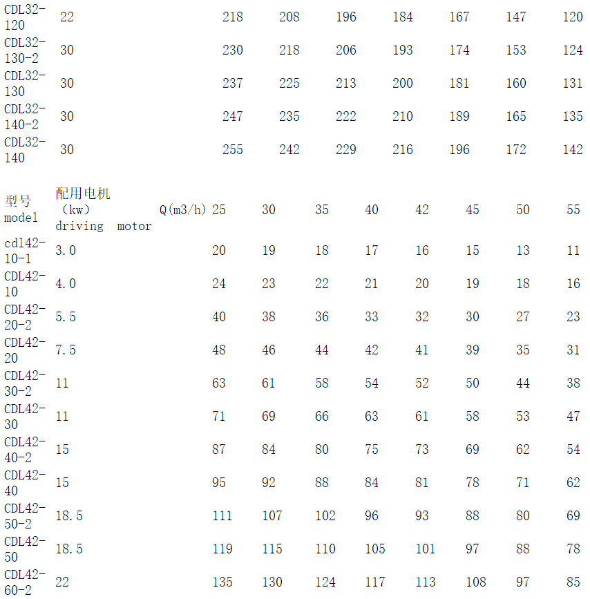 CDL32系列參數(shù)表