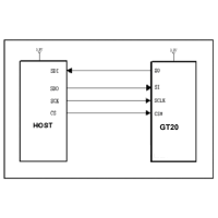 GT20L16S1Y是一款內含15X16點陣的漢字庫芯片