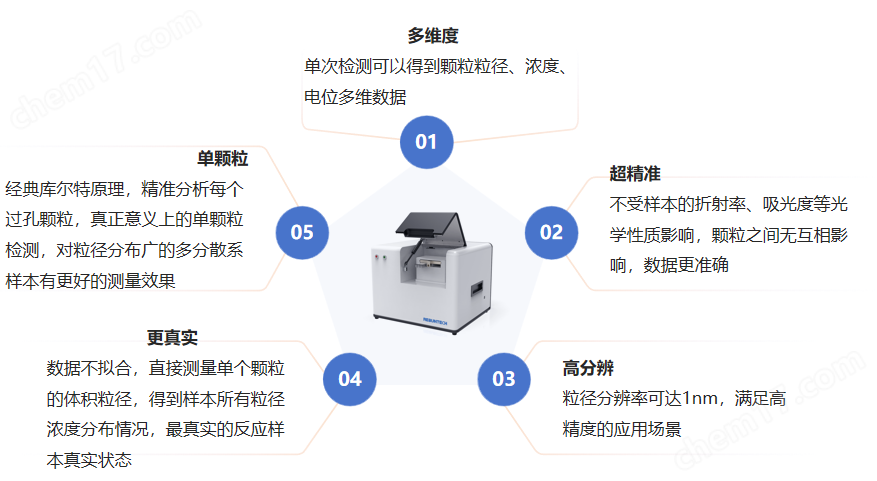納米粒度儀（粒徑+濃度+電位）