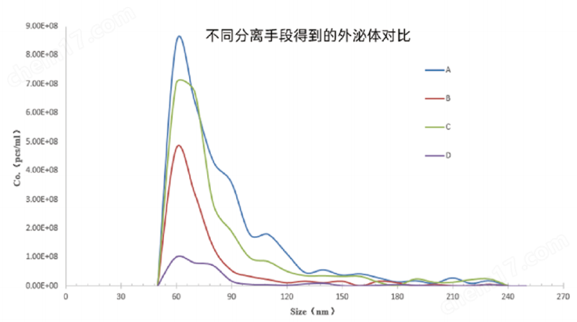 納米粒度儀（粒徑+濃度+電位）