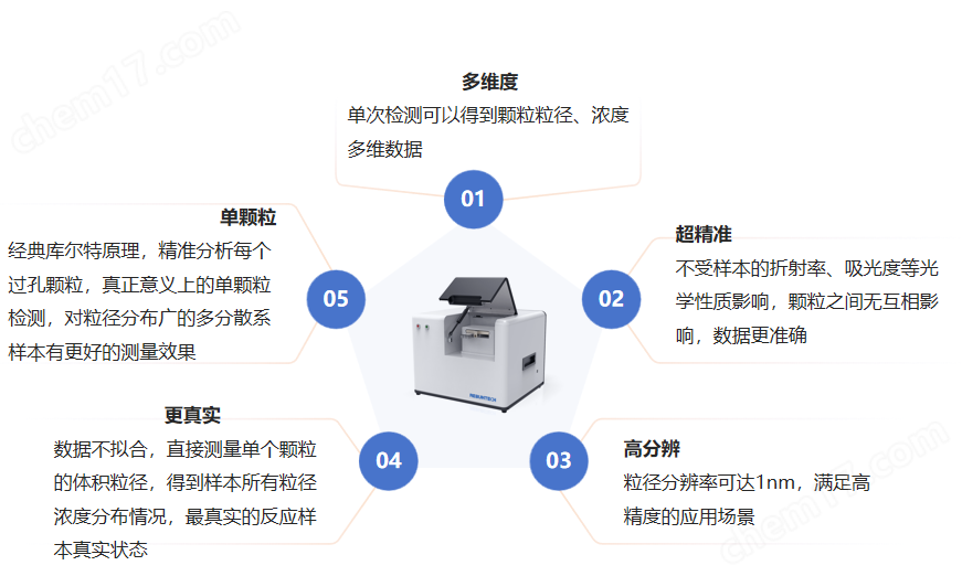納米粒度儀（粒徑+濃度）